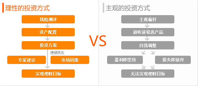 理性的投资方式VS主观的投资方式