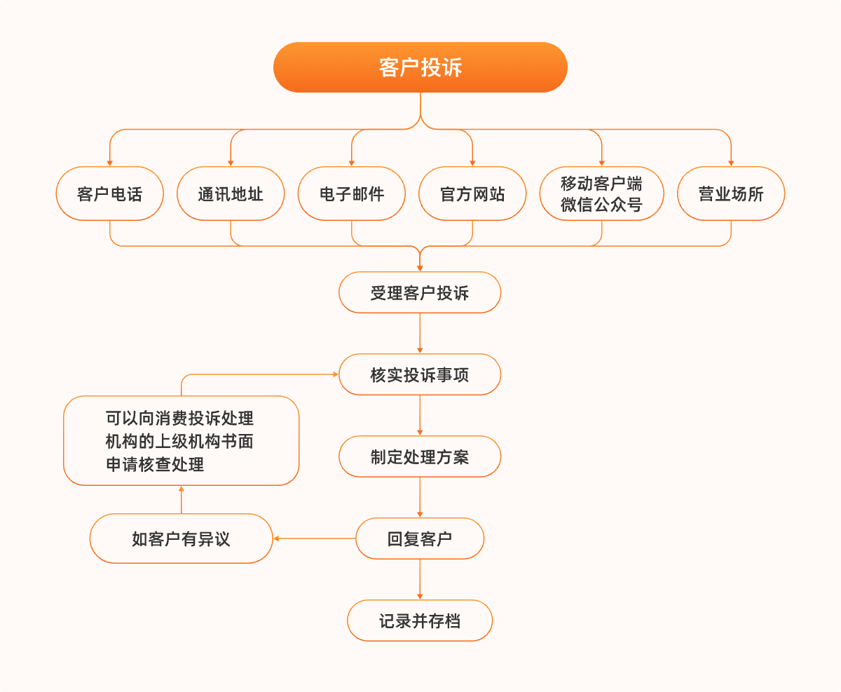 客户投诉处理流程
